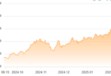 금값, 사상 최고치 경신…주얼리 제조업체들 어려움 호소 국내 금값 추이(KRW/3.75g) 자료: 한국금거래소